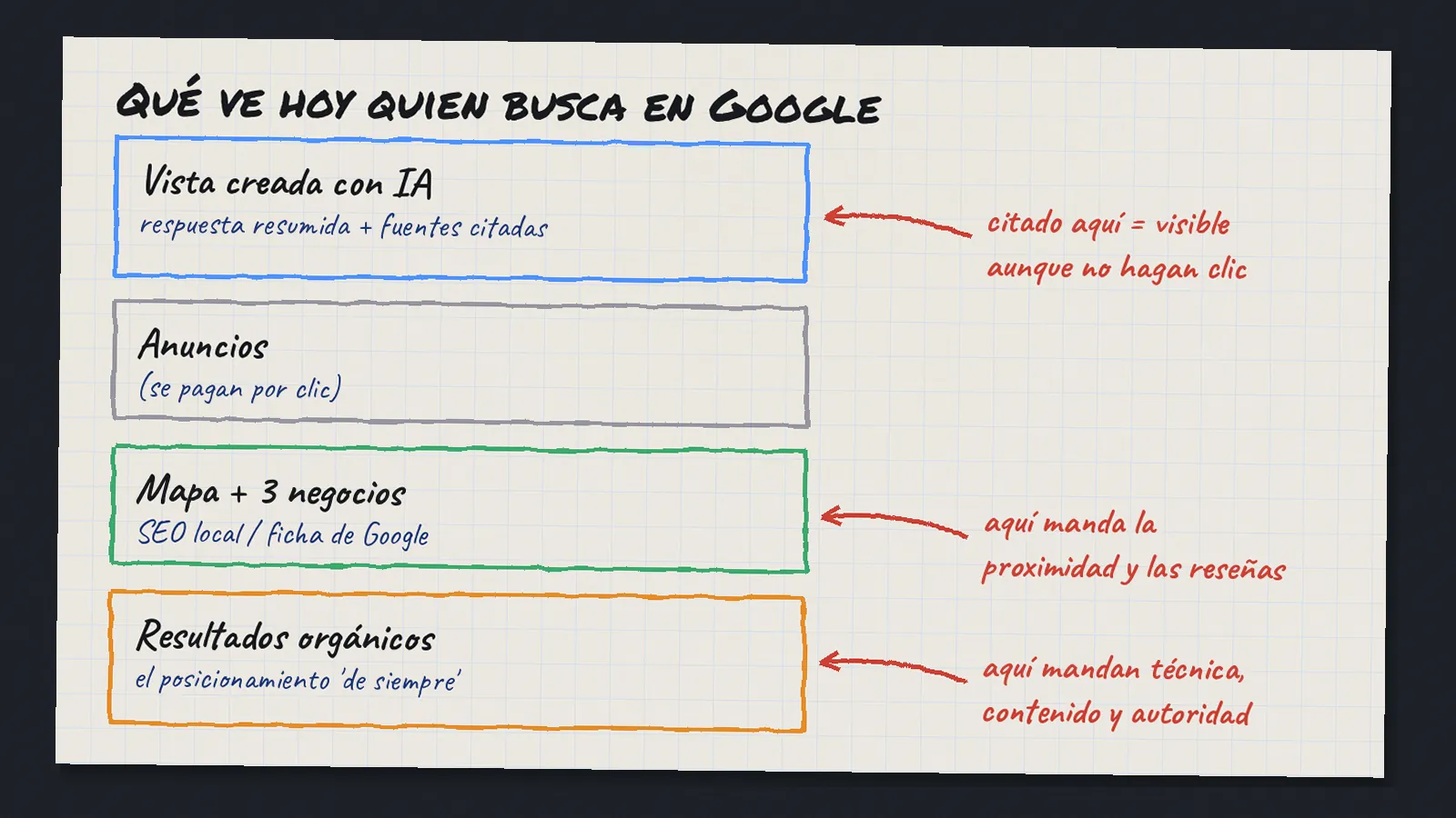 Esquema a mano de la página de resultados de Google con la vista creada con IA, anuncios, el mapa con negocios locales y los resultados orgánicos