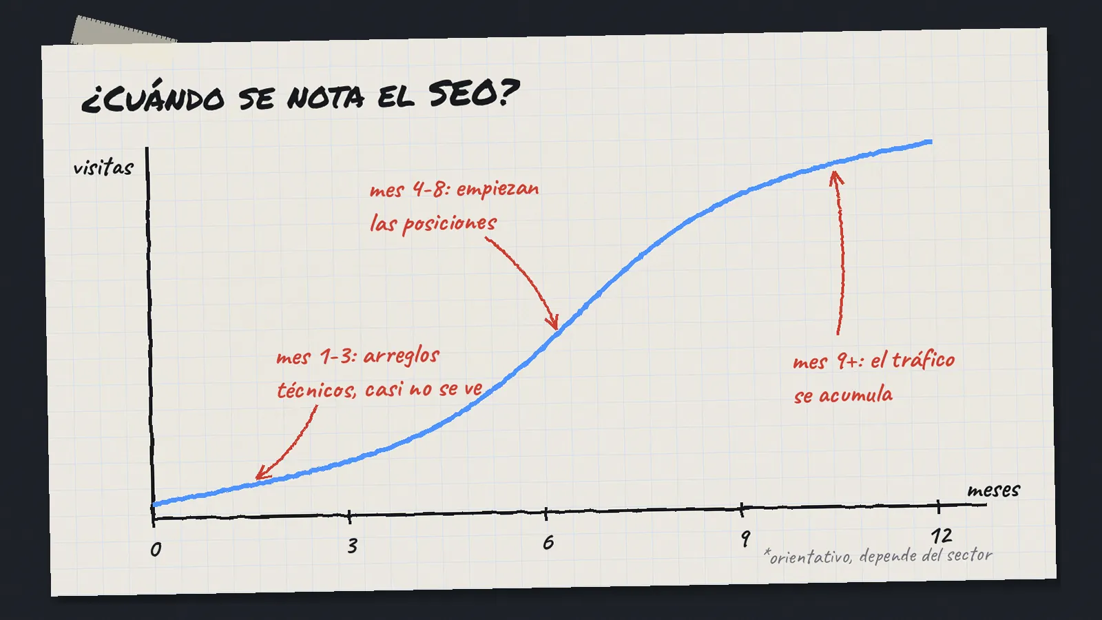 Gráfico dibujado a mano de la evolución de visitas orgánicas durante 12 meses de trabajo SEO, con arranque lento y crecimiento a partir del cuarto mes