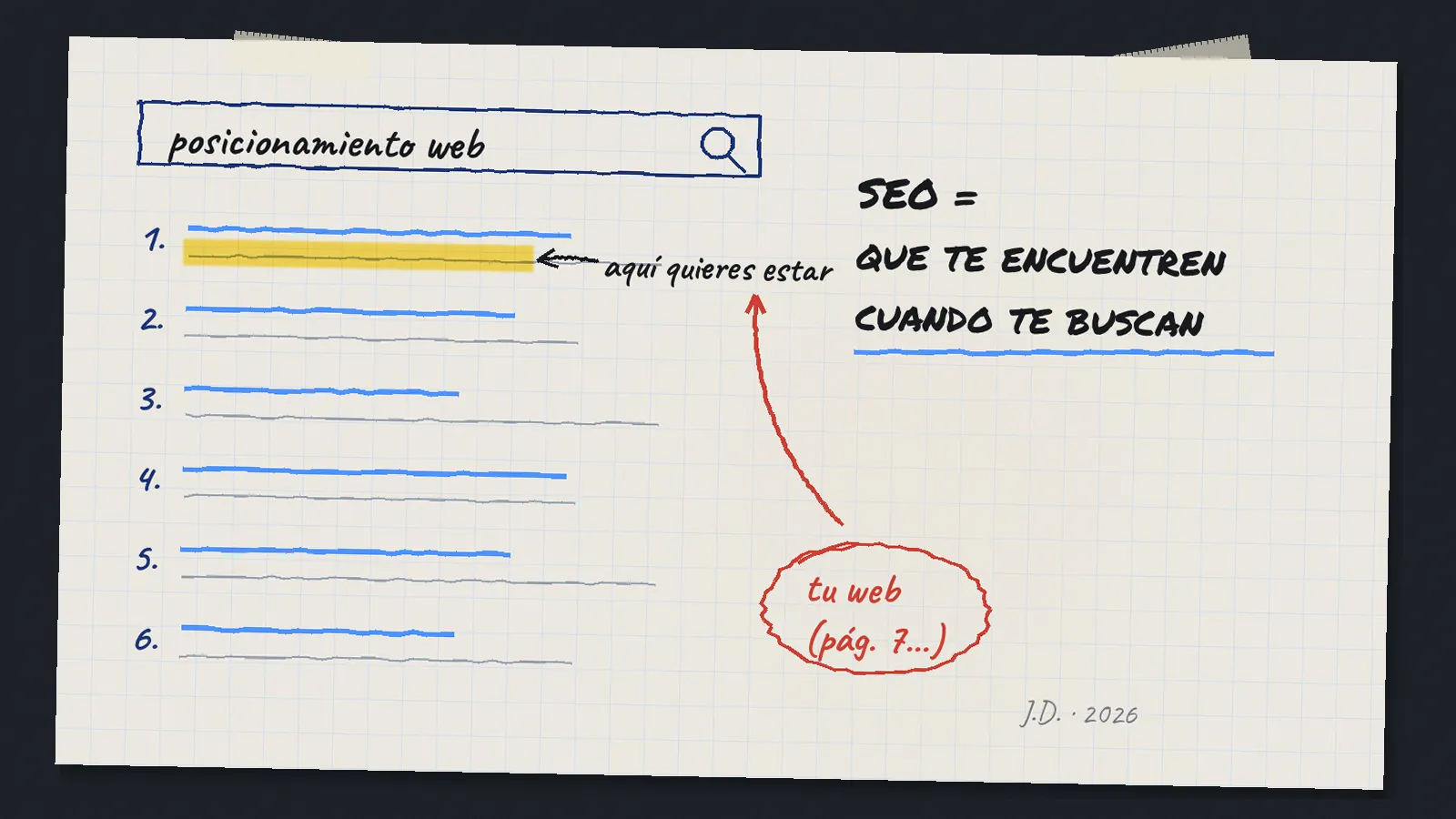 Boceto a mano de una página de resultados de Google para la búsqueda posicionamiento web, con una web que sube de la página 7 a los primeros puestos