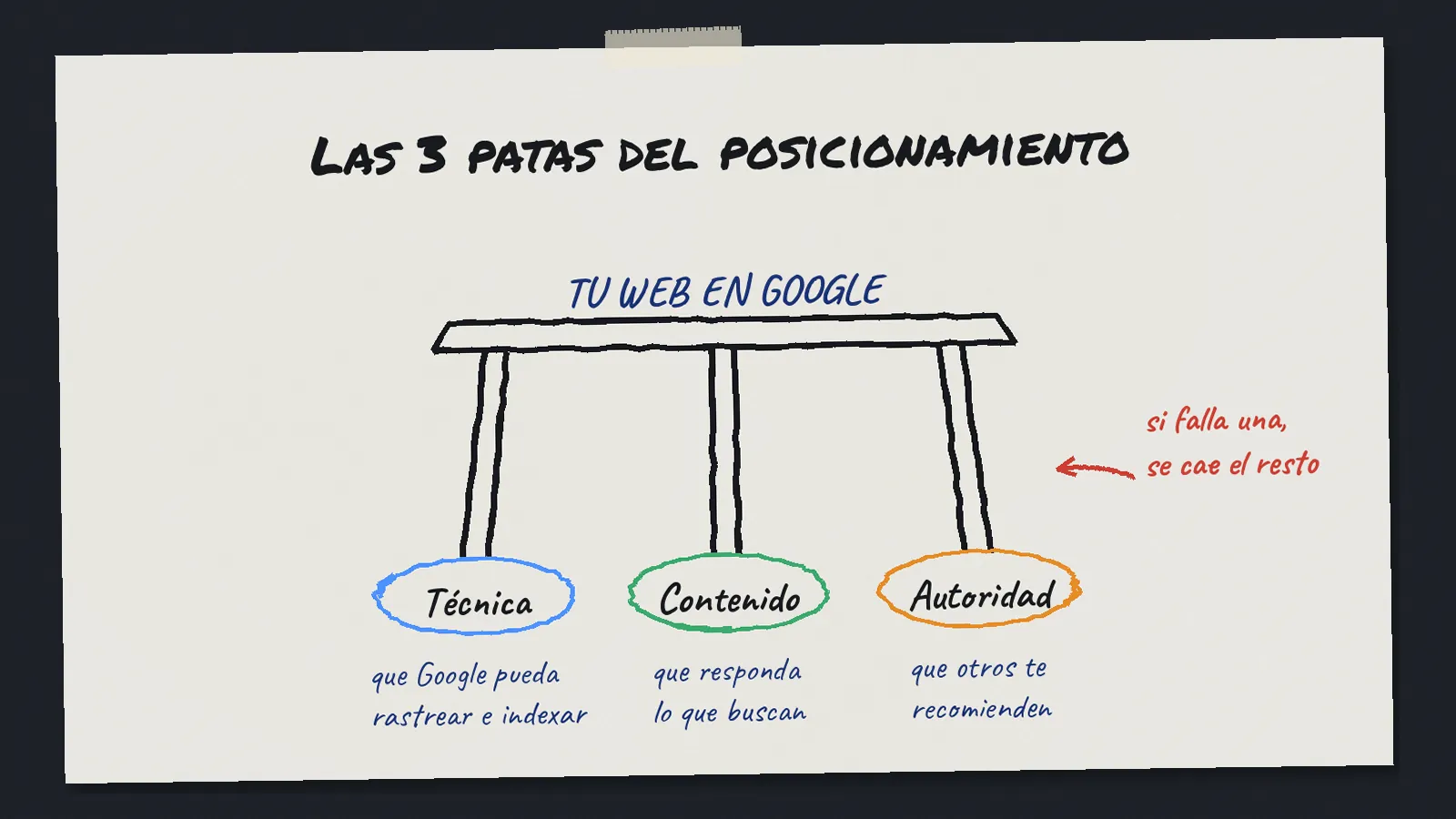 Dibujo de un taburete de tres patas que representan la técnica, el contenido y la autoridad del posicionamiento web