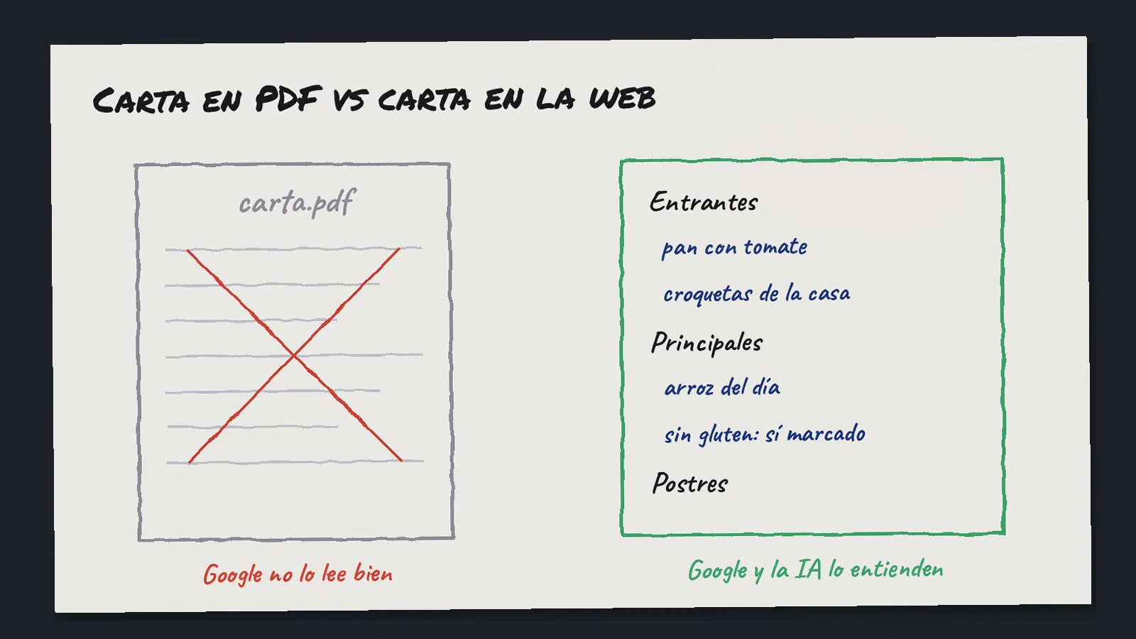 Comparativa dibujada entre una carta en PDF tachada y una carta escrita en la web con entrantes, principales y postres