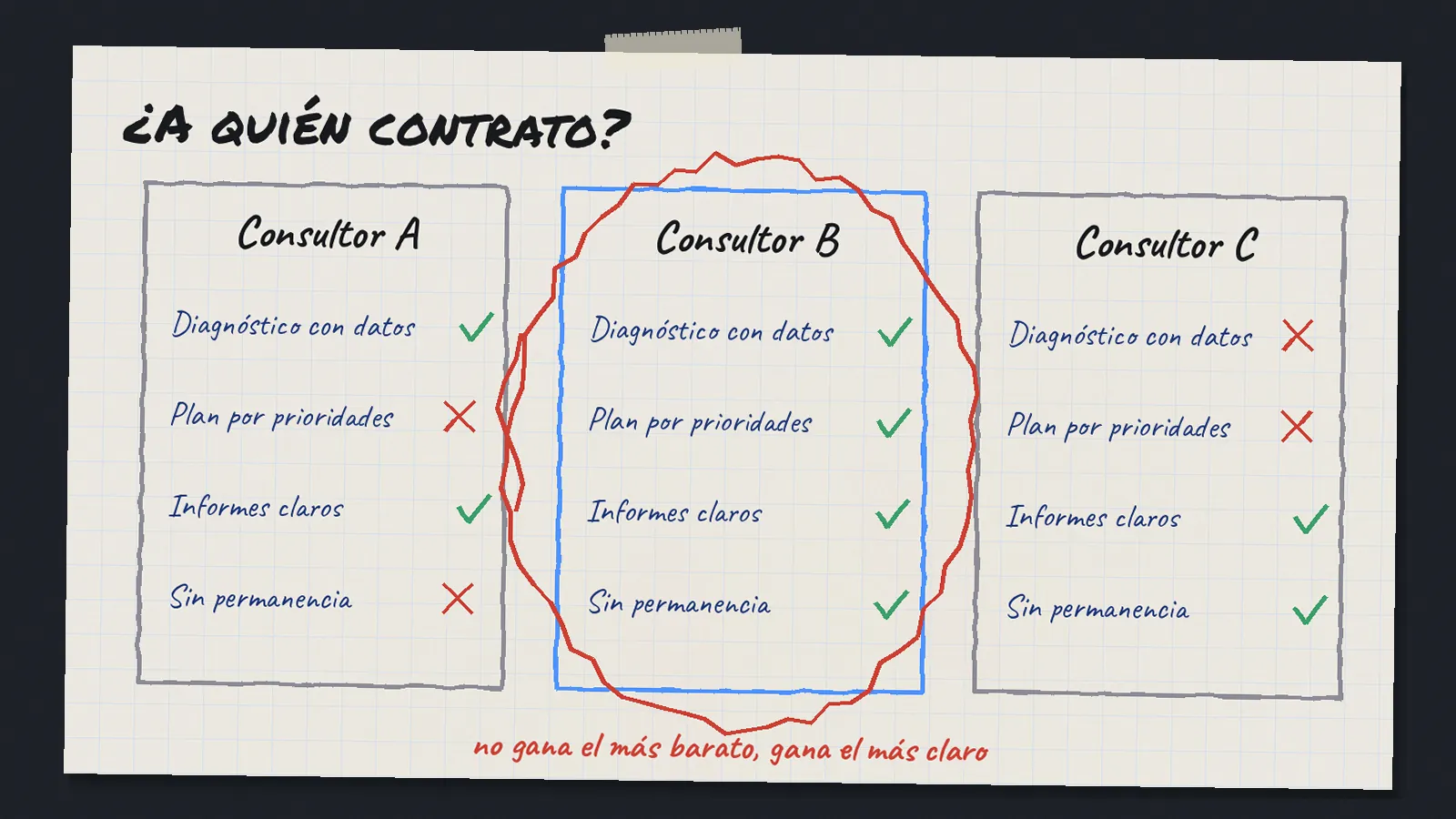 Hoja de cuaderno con tres consultores SEO comparados por diagnóstico con datos, plan por prioridades, informes claros y permanencia, con el consultor B rodeado en rojo