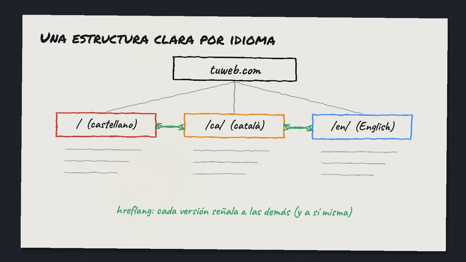 Esquema a mano de una web con subcarpetas para castellano, catalán e inglés conectadas entre sí por flechas que representan las etiquetas hreflang