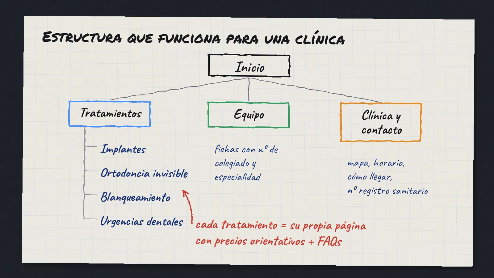 Árbol dibujado a mano con la estructura de la web de una clínica dental: inicio, tratamientos como implantes u ortodoncia invisible, equipo y contacto