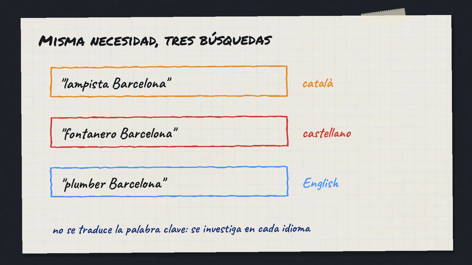 Tres recuadros con las búsquedas lampista Barcelona, fontanero Barcelona y plumber Barcelona, cada una marcada con su idioma
