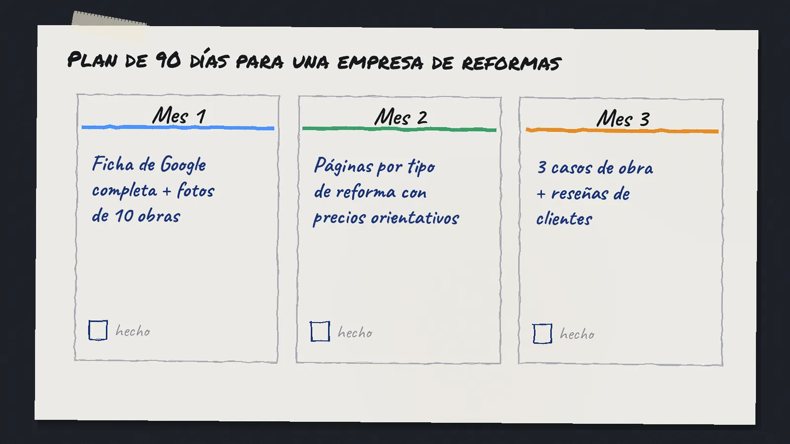 Planificador de tres meses dibujado a mano con tareas de SEO para una empresa de reformas: ficha de Google y fotos, páginas por tipo de reforma y casos con reseñas
