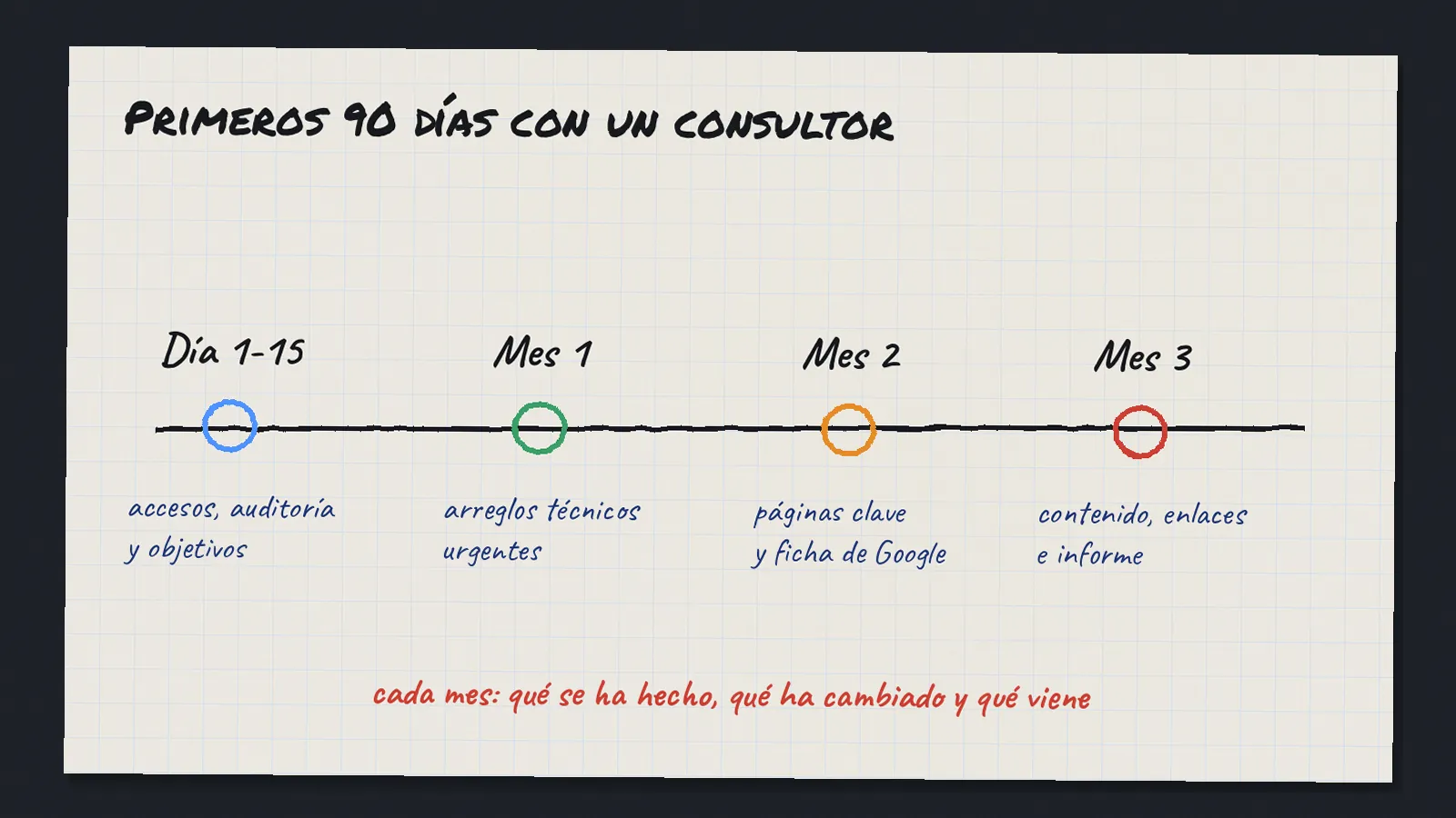 Línea de tiempo dibujada con los primeros 90 días de un proyecto SEO: accesos y auditoría, arreglos técnicos, páginas clave y ficha de Google, contenido y primer informe