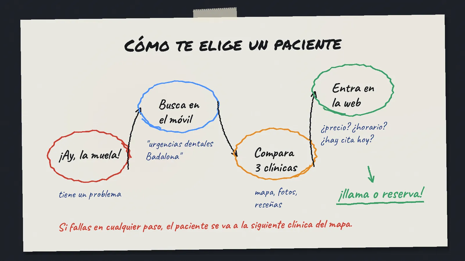 Esquema a mano del recorrido de un paciente: tiene dolor de muelas, busca en el móvil, compara tres clínicas y entra en la web antes de llamar o reservar
