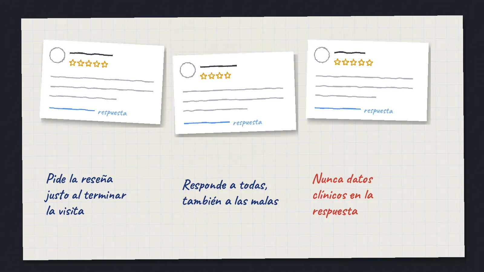 Tres tarjetas de reseñas dibujadas con estrellas y respuesta, con notas sobre pedir la reseña al terminar la visita y no incluir datos clínicos