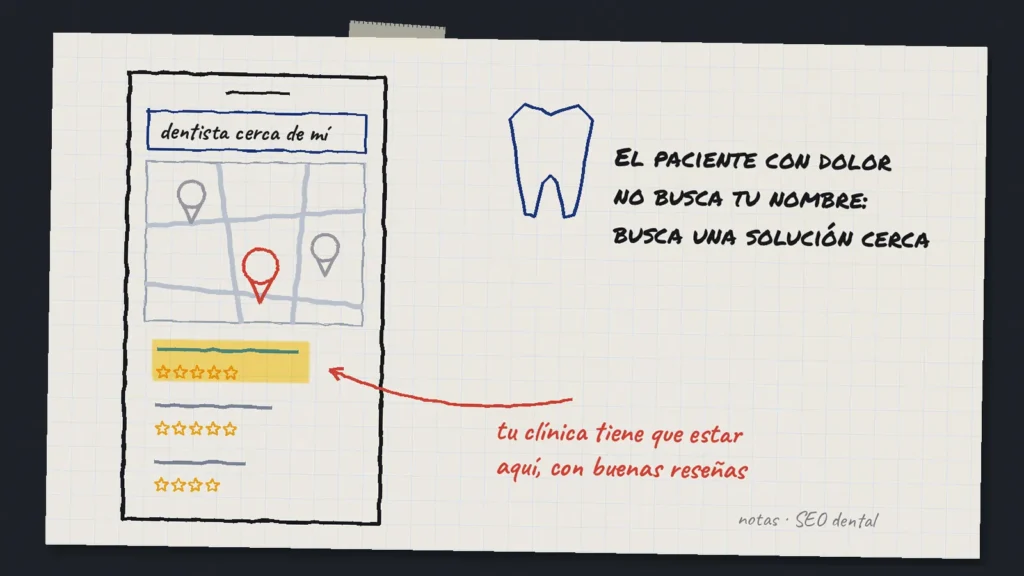 Boceto de un móvil con la búsqueda dentista cerca de mí, un mapa con tres clínicas y la primera destacada con cinco estrellas
