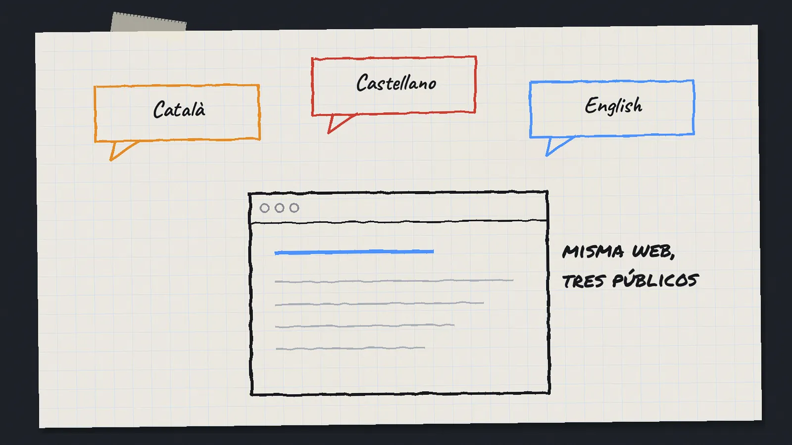 Boceto de una página web con tres bocadillos de diálogo que dicen Català, Castellano y English