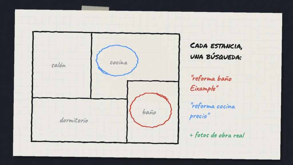 Plano dibujado de un piso con salón, cocina, baño y dormitorio, con la cocina y el baño rodeados y notas de búsquedas como reforma baño Eixample