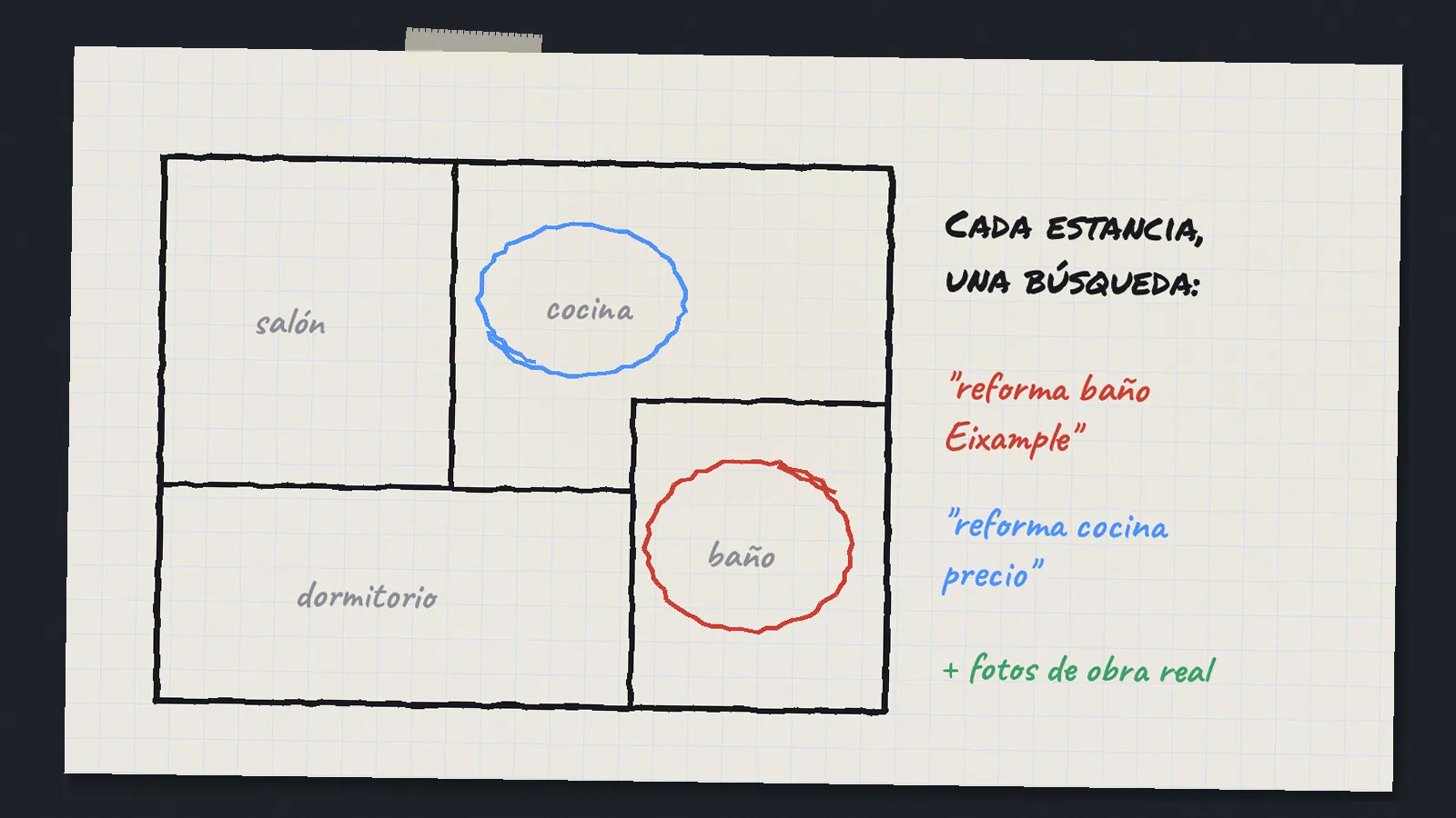Plano dibujado de un piso con salón, cocina, baño y dormitorio, con la cocina y el baño rodeados y notas de búsquedas como reforma baño Eixample